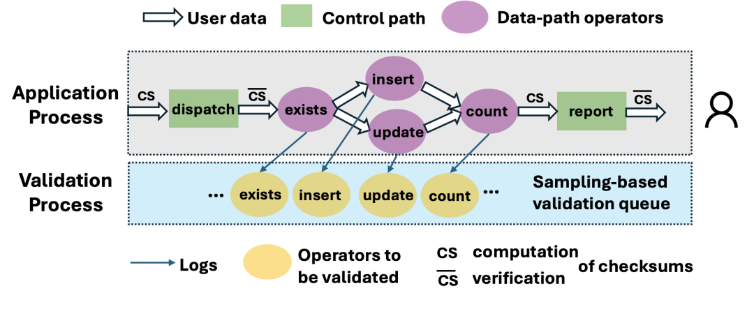 实验室在SOSP 2025发表处理器静默错误研究，并在SIGOPS Strategic Workshop作专题报告