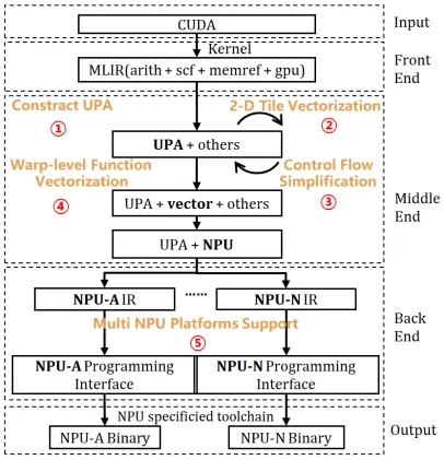 实验室CUDA-NPU编译器成果获CGO 2026杰出论文奖，并发表多篇论文